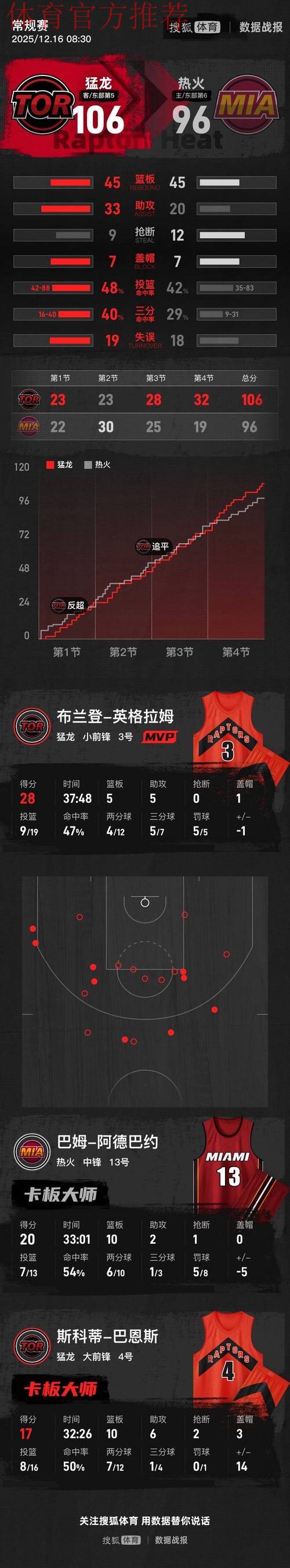 英格拉姆28分巴恩斯17+10 猛龙战胜热火止四连败 英格拉姆28分巴恩斯17+10 猛龙战胜热火止四连败